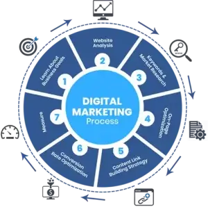 digital marketing process