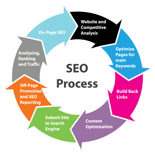 SEO Process - Creative Point