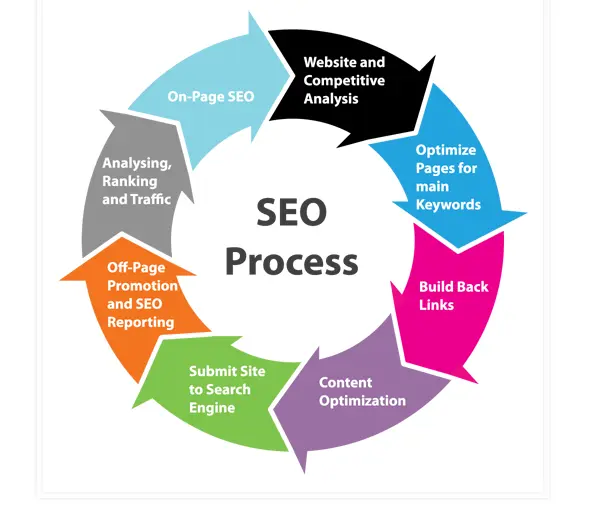 Seo process